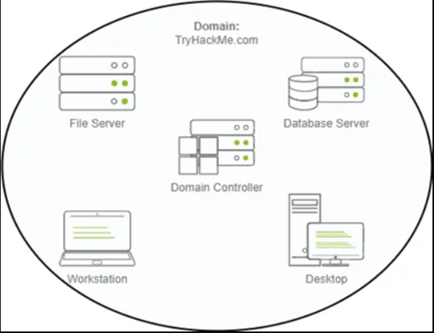 Try Hack Me / Active Directory Basics [Day 9] | By Roop Dubey | Medium