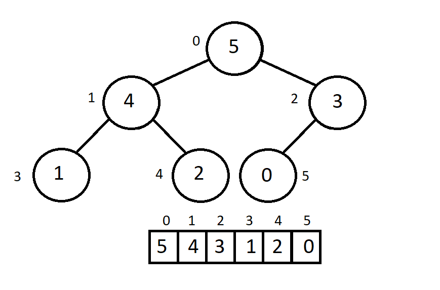 Max Heap Via Python. A max heap is a binary heap data… | by Utkarsh ...