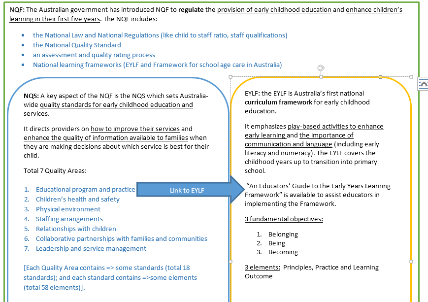 NQF, NQS and EYLF. Being an early childhood educator, I… by Riya