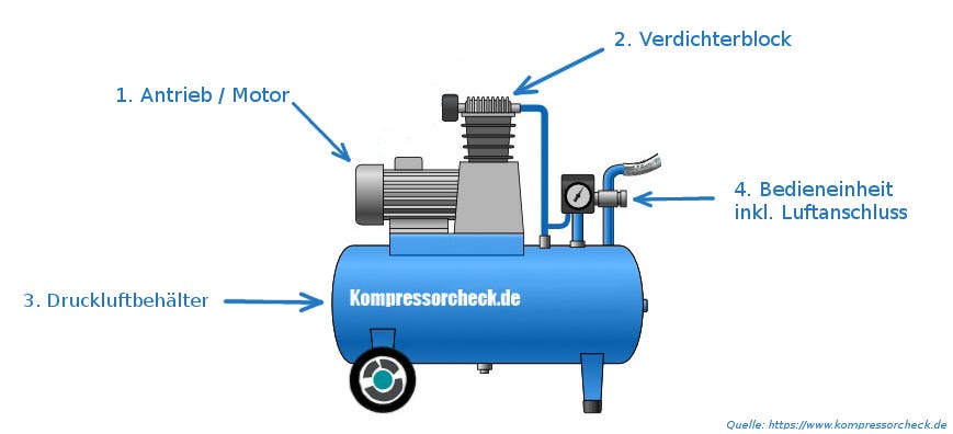 Maintenance of a compressed air compressor | by MK Smartboy | Medium