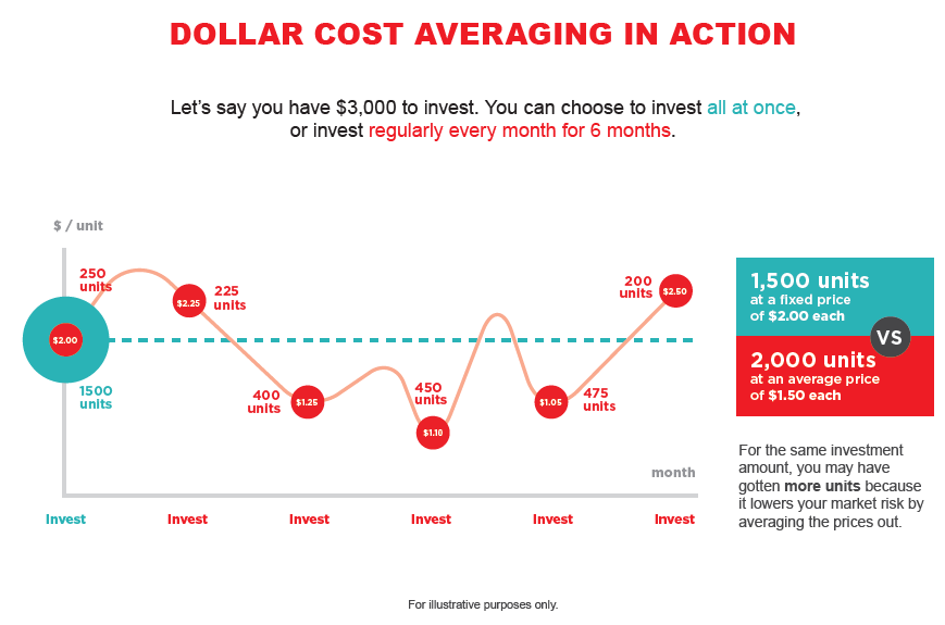 Dollar-Cost Averaging: Why It Works for Long-Term Investors