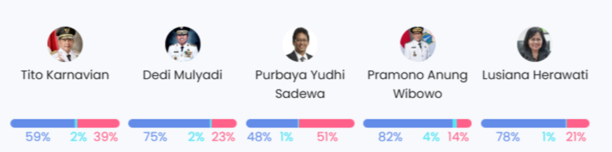 Grafik 3. Top 5 Entitas “Pajak Kendaraan listrik” periode 15– 23 April 2026. (Sumber : Newstensity)