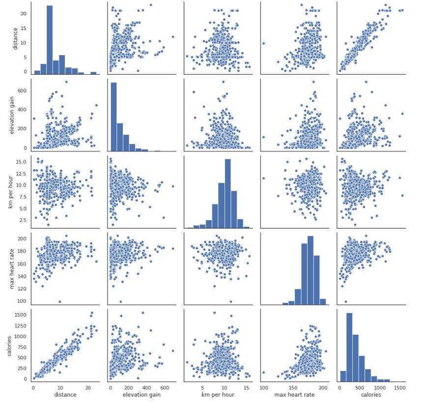 Analysing Strava Data with Python | by Rosie Young | Towards Data Science