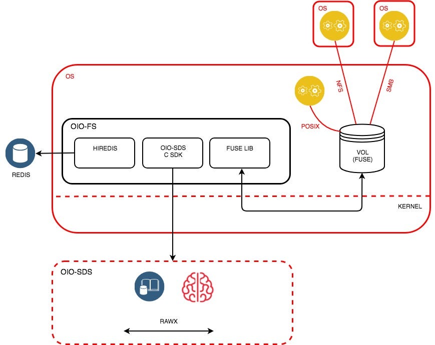 Deploy OpenIO Multi Nodes. OpenIO SDS is a scalable open-source… | by ...