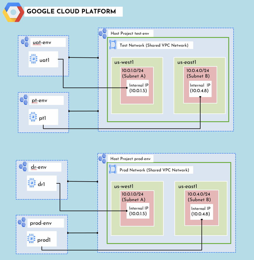 Shared VPC in Google Cloud. Shared VPC allows an organization to… by