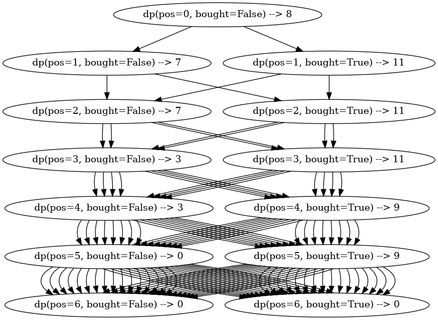 Dynamic Programming is Simple. Part 1: A common misconception about ...