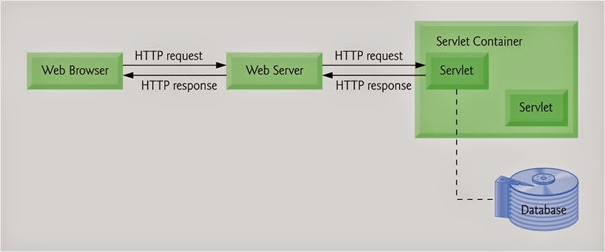 Servlet And JSP. To understand about servlet and JSP … | by surya mdl ...