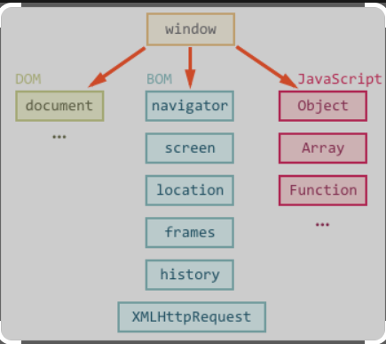 BOM & DOM in Javascript. INTRODUCTION TO BOM: | by Abhik Gupta | Medium