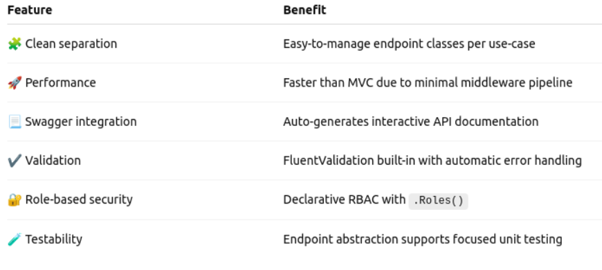Building Fast and Well-Documented APIs Using FastEndpoints and Swagger ...