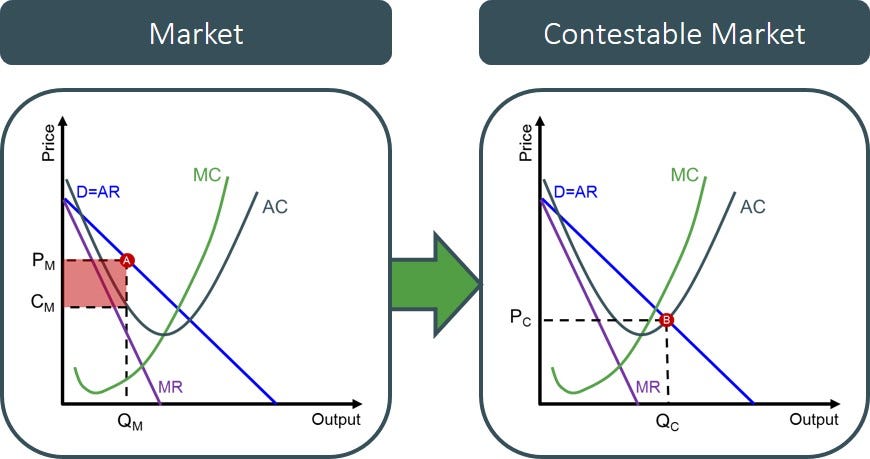 Contestability Theory. Contestable in economics means that a… | by My ...