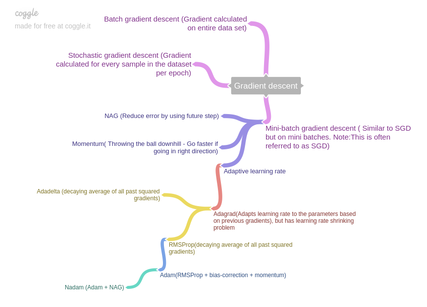 A short note on Gradient Descent optimization algorithms | by Desh Raj ...