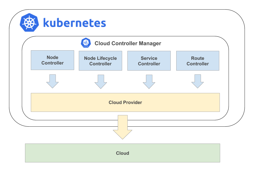 KubernetesのCloud Controller Managerについて