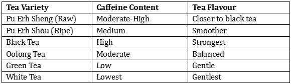 Pu Erh Tea Caffeine​ contain chart