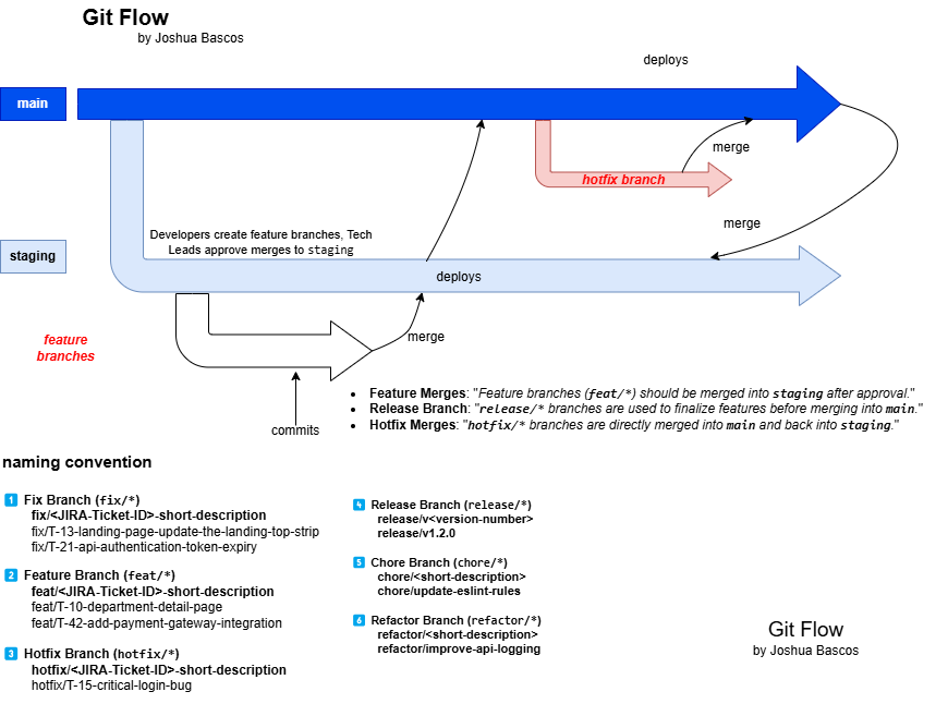 Git Flow Explained