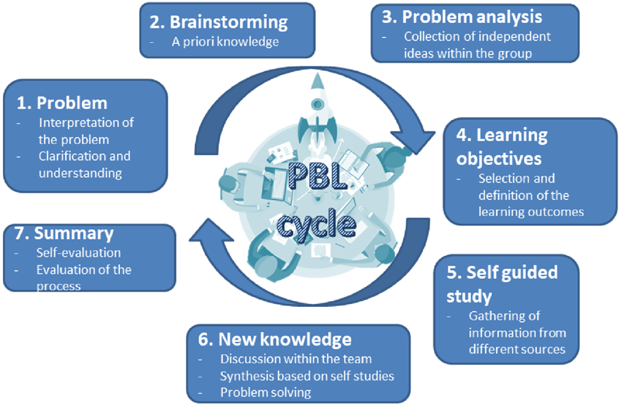 Integrating Problem-Based Learning (PBL) and Urban Informatics in ...