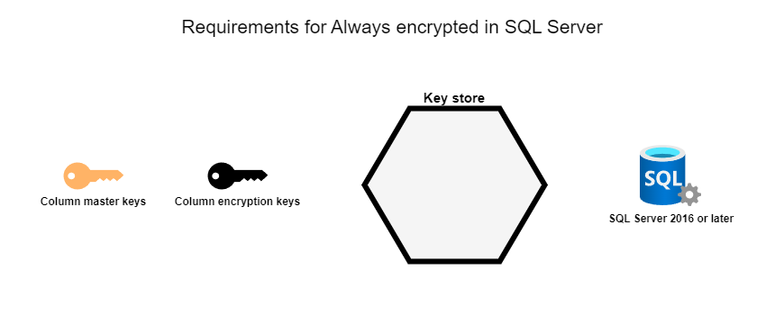 How does SQL Server protect data with the Always-Encrypted feature ...