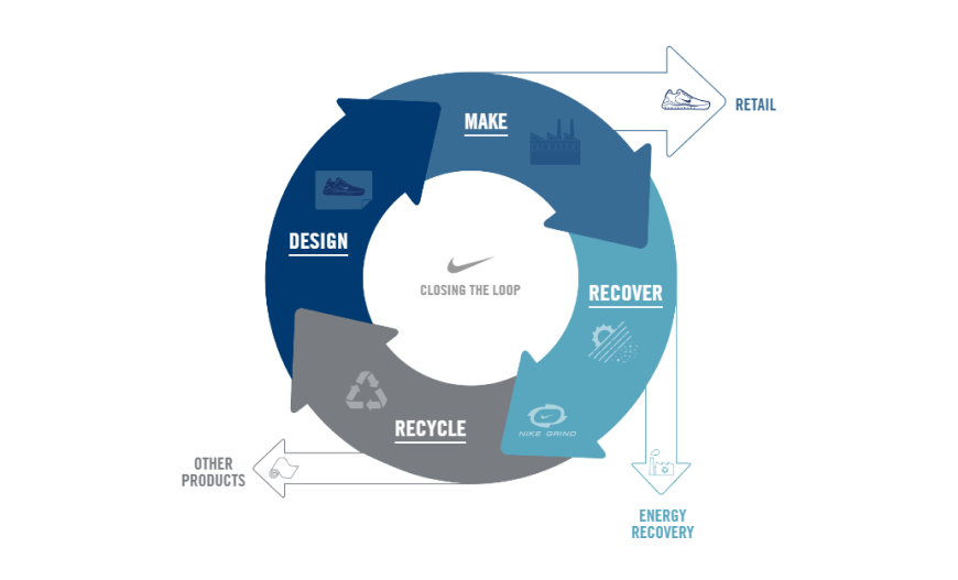 Stepping into Sustainability: A Case Study on Nike's Circular Economy  Initiatives, Operational Strategies, and Societal Impact | by Sakhawat  Hossain | Medium