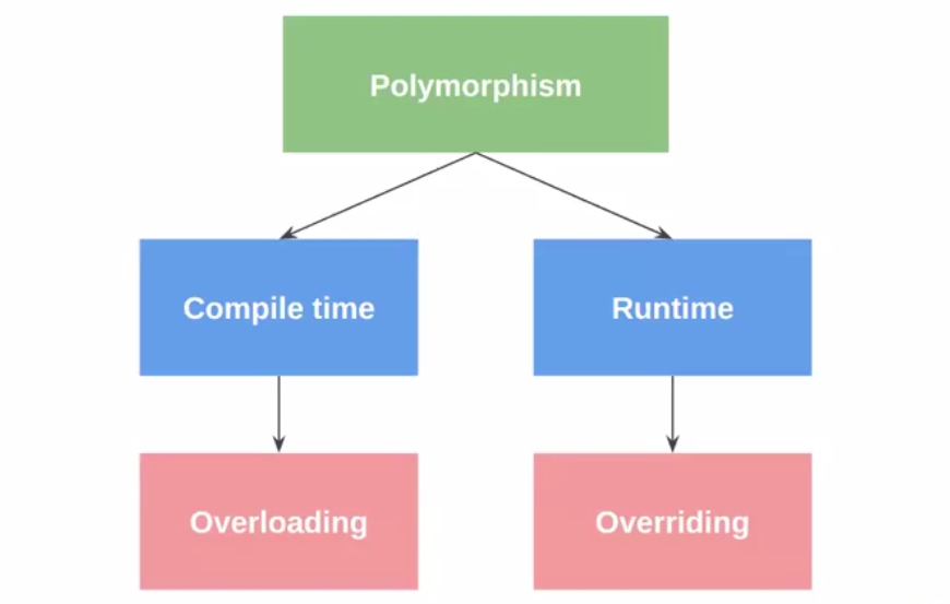 Overloading vs. Overriding – Hermes's Blog