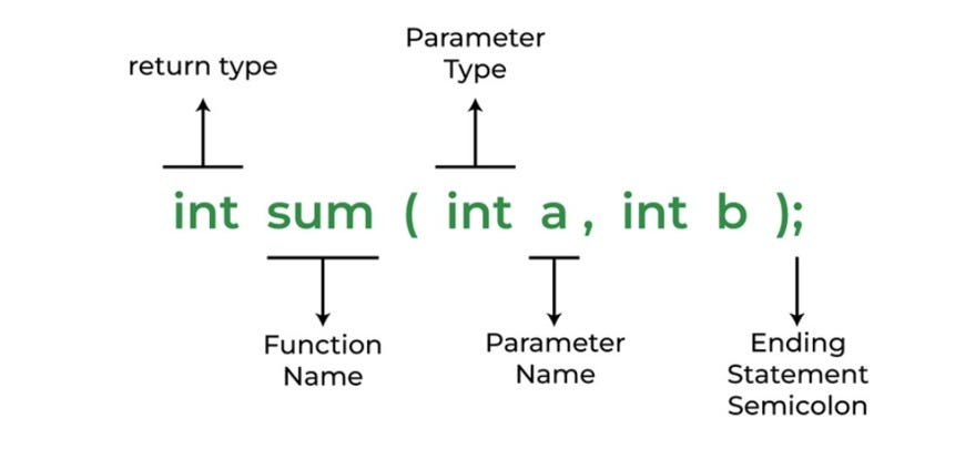 Function Fundamentals. Function in C is defined as set of… | by Loop ...