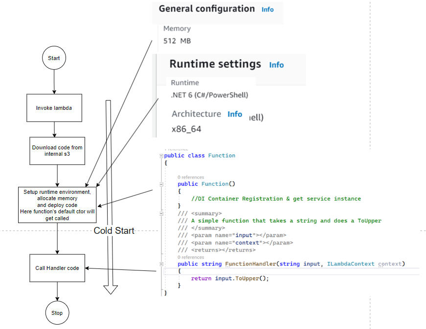 Understanding AWS Lambda Cold Start and Warm Start by Sushant Raje