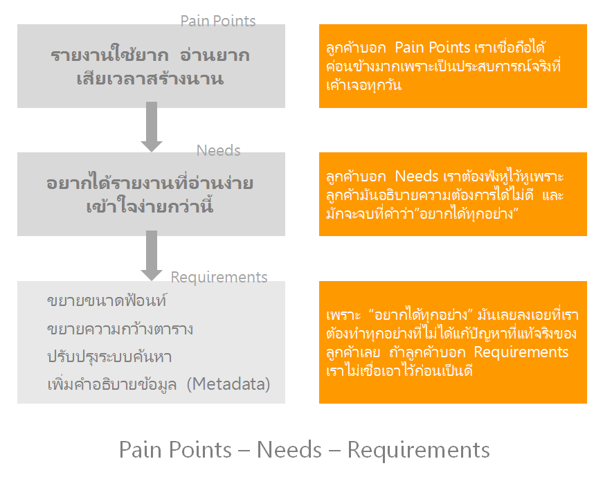 Needs vs. Requirements. They Are Totally Different. | by Piyorot ...
