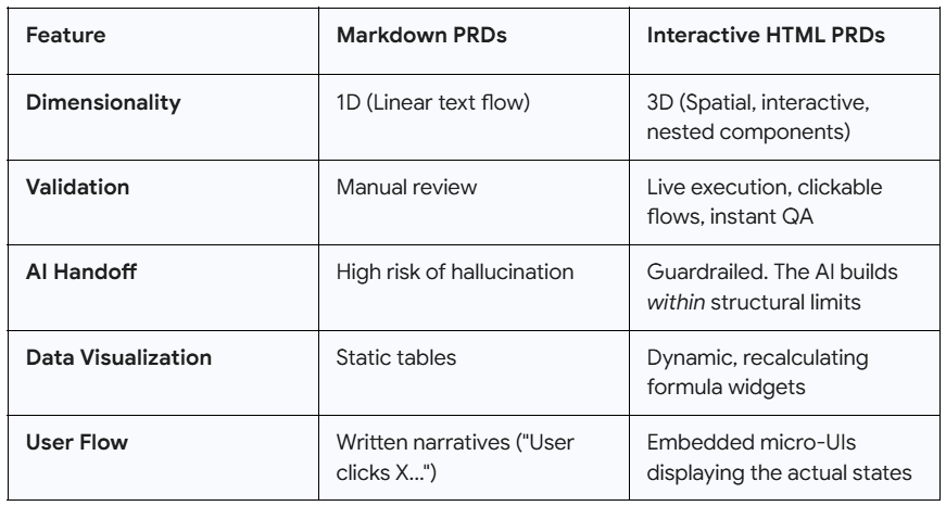 The Death of the Static PRD: How HTML is Redefining the Product Management Lifecycle
