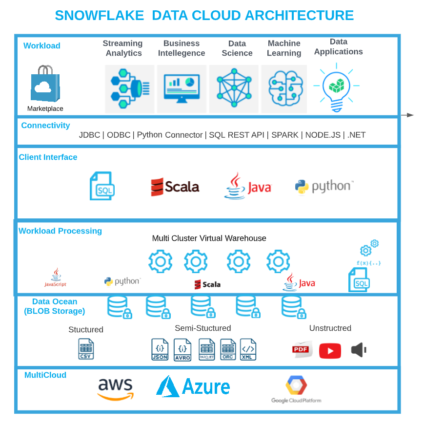 Why Snowflake Data Cloud Over Lakehouse Architecture By Umesh Patel Why Snowflake Data Cloud Over Lakehouse Architecture By Umesh Patel