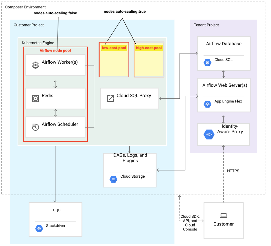 Auto-scalable machine learning pipeline with Kubernetes using Cloud ...