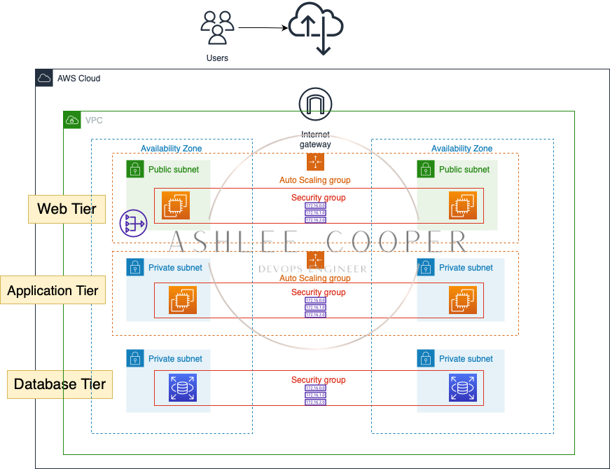 3 Tier Architecture in AWS. Lets talk about this for a second