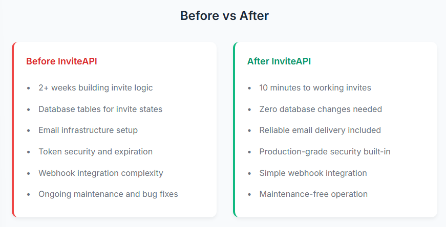 Stop Rebuilding User Invites. Meet Invite-API: Multi-Tenant Onboarding Done Right