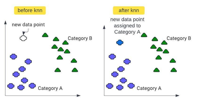 K-Nearest Neighbor(KNN) Algorithm | Machine Learning | by Parshad Patel ...