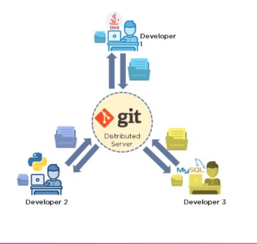 Git commands and the GitHub. What is Git? | by Renu Suresh | Medium