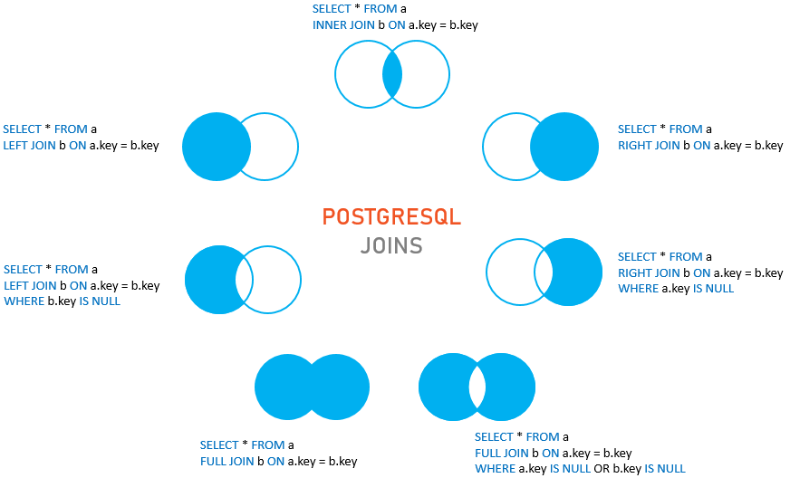 Join- երը PostgreSQL -ում. Understanding PostgreSql Joins Between… | by ...