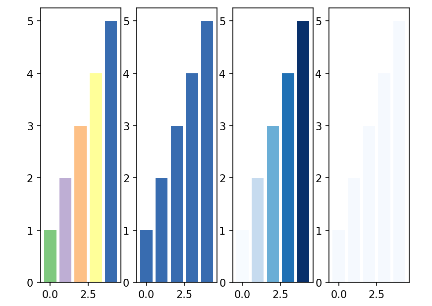 Colors of Python visualization — Matplotlib Colormap | by ZHEMING XU ...
