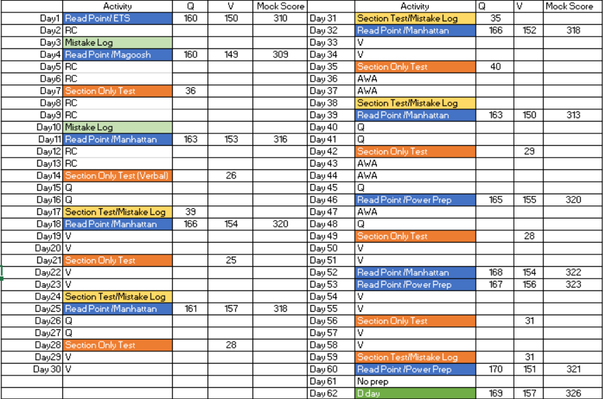 Scoring 326 in GRE in 60 days. Hello All, | by Alagendran Sekar | Medium