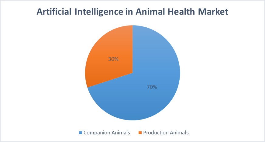 Artificial Intelligence in Animal Health Market Demand, Challenge and Growth Analysis Report 2033 | by Shubhamwemarketresearch | Apr, 2024 | Medium