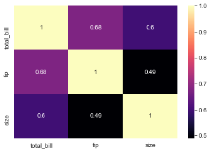 Using Seaborn to Perform Data Visualization | by Jayashree domala |  Artificial Intelligence in Plain English