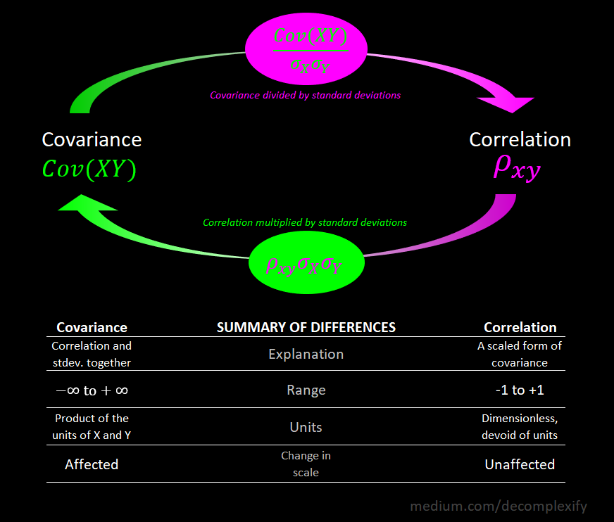 Covariance And Correlation