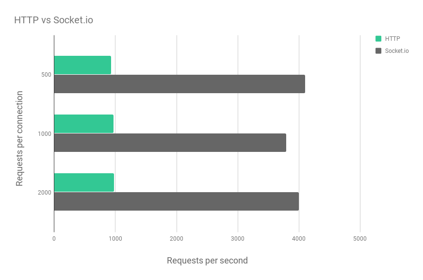 HTTP vs Websockets: A performance comparison | by David Luecke | The  Feathers Flightpath