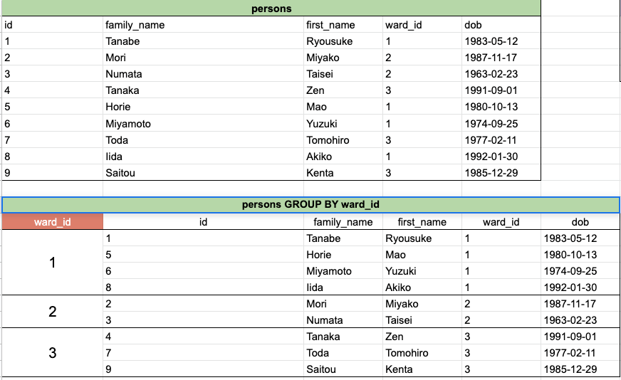 Starting SQL Bucketing our data with GROUP BY by Jay R. Montojo Medium
