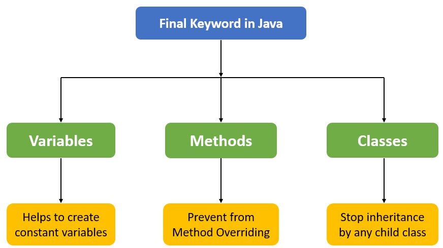 ‘final’ Keyword in Java.. final keyword in Java | by Dinesh Hewage | Medium