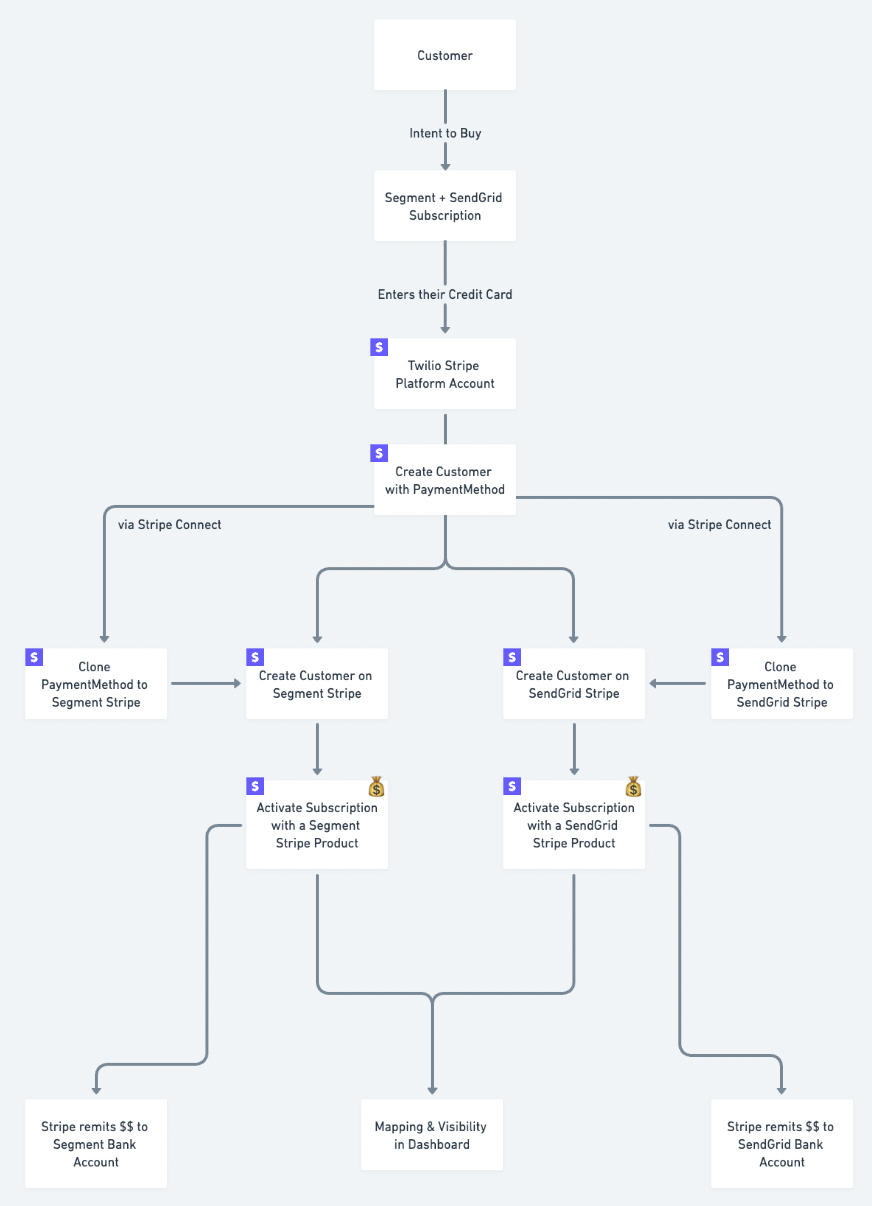 Stripe Connect for Roll-up Funds. Roll-up funds are parent companies ...