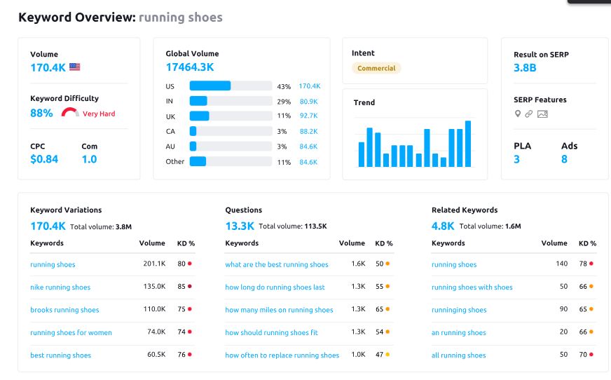 10-proven-techniques-how-to-use-semrush-for-seo-success-by