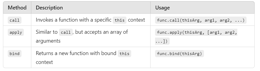 JavaScript Interview Topics. Table of contents: | by CodeLateNight | Medium