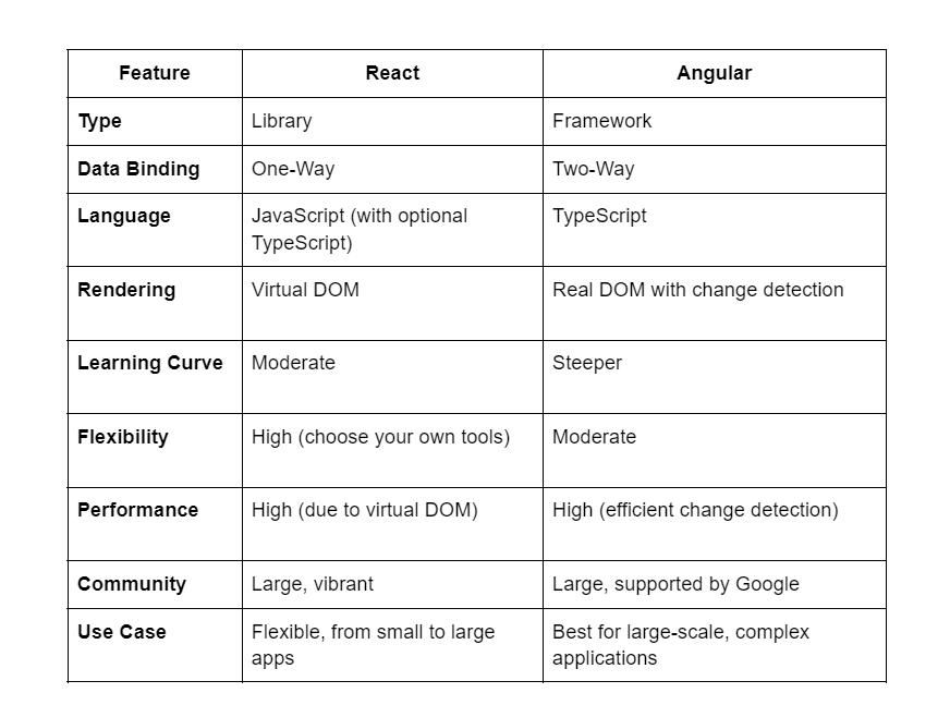 React vs Angular. The two of the most prominent frontend… | by Isaac ... image.