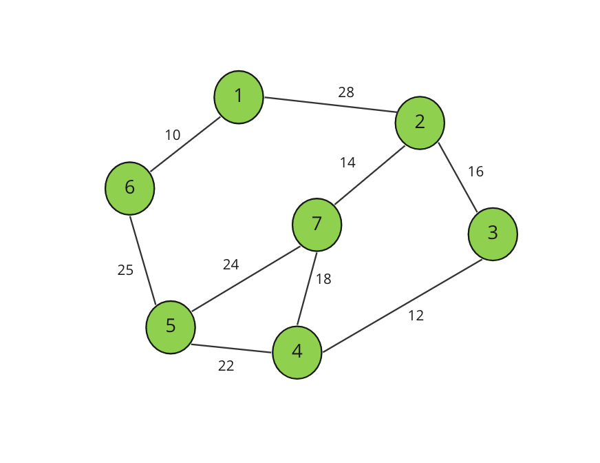 Understanding Prim's Algorithm. Prim's algorithm is a graph-based… | by  vishal rana | Medium