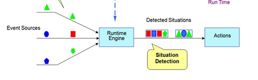 Fig. 3 A technical computer system with streaming processing