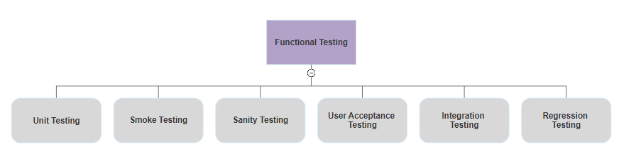 Functional and Non-Functional Testing | by Indra | DSF Web Services ...
