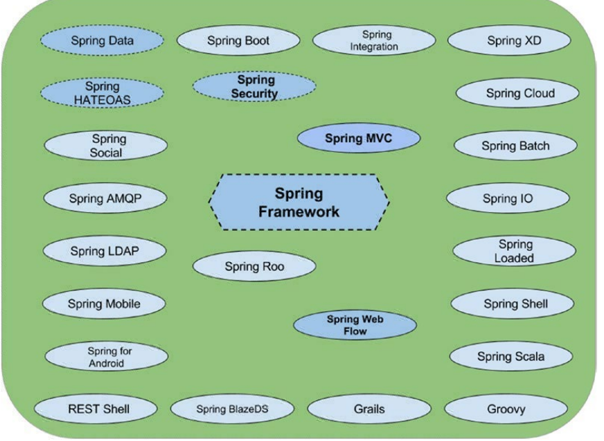 Spring Framework. Introduction | by Omar Eisa | Medium