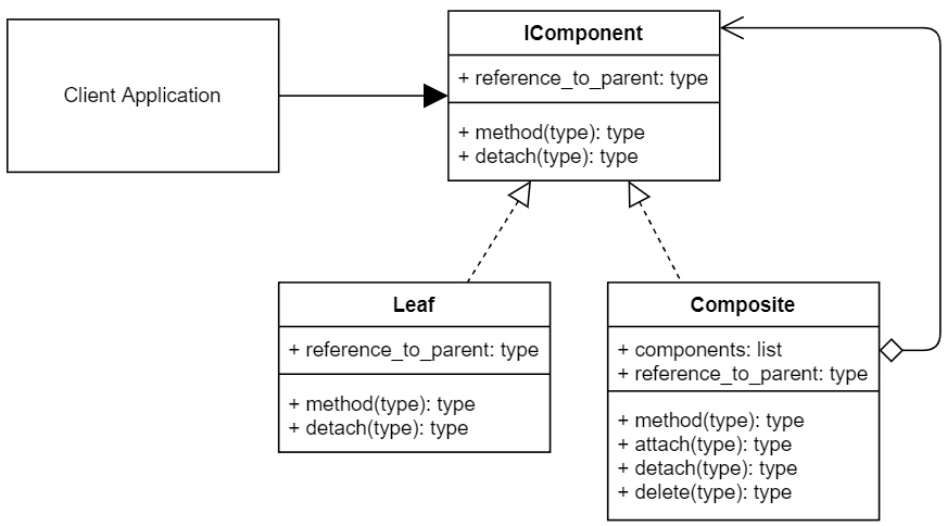 Composite Design Pattern in Python | by Sean Bradley | Design Patterns ...